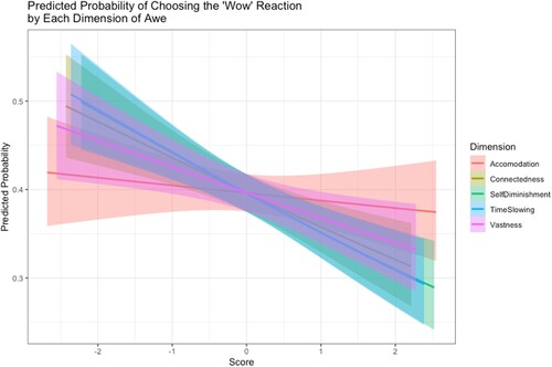 Figure 1. The predicted probability of choosing the “wow” Facebook reaction by each dimension of awe. For each of the dimensions, except accommodation, the probability of choosing the “wow” reaction drops as experiences of awe along that dimension increase.