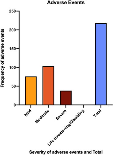 Figure 3. Adverse event frequency separated by severity for study participants from baseline to 12 months. The total number of adverse events is also displayed.