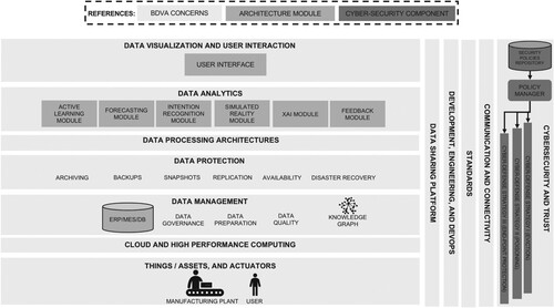 Figure 2. Proposed architecture contextualised within the BDVA reference architecture components.