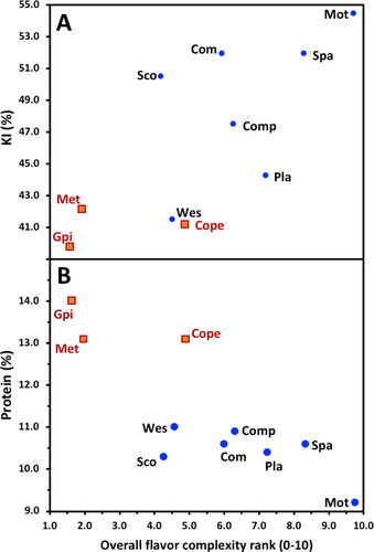 Figure 1. Scatterplots between overall flavor complexity ranking and A. malt protein, and B. malt KI.See Table 1 for varietal point code. Blue circles: Australian grown and malted; orange squares: China malted.