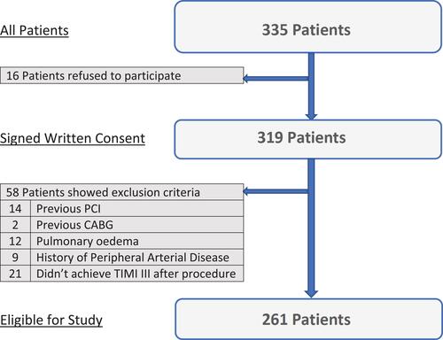 Figure 1 Flowchart of the study population.