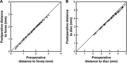 Figure 5 The association between pre- and postoperative distance from the foveal center or the disc center in Case 6.