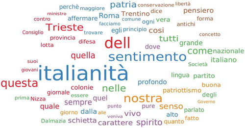 Figure 4. Wordcloud of italianità in La Stampa (75).