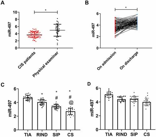 Figure 2. miR-497 expression in CIS. (a) Serum miR-497 expression in CIS patients and health examinees on admission; (b) miR-497 expression in CIS patients on admission and discharge; * P < 0.05. (c) miR-497 expression in four types of CIS patients on admission. * P < 0.05 vs. TIA; # P < 0.05 vs. RIND; @ P < 0.05 vs. SIP. (d) miR-497 expression in four types of CIS patients on discharge