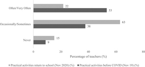 Figure 5. Frequency of facilitation of practical activities by primary teachers.