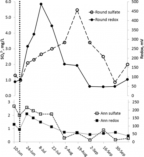 Figure 7 Hypolimnion sulfate and redox values in Lake Ann and Round Lake, 2010. Vertical line is date of LCN addition to Round Lake.