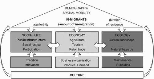 Fig. 8. Spatial population mobility, landscape, and cultural sustainability in Alpine communities