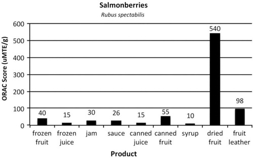 Fig. 5.  ORAC scores of items commonly prepared from salmonberries, Rubus spectabilis.