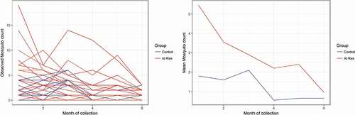 Figure 1. Female Anopheles mosquito count data. Individual count (left panel) and average profile (right panel) in at risk and control villages, Jimma town, Southwest Ethiopia (June—November 2013)