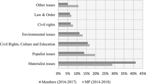 Figure 1. Issue frequencies for MPs and Members divided per year. The percentage associated to each category indicates the mean frequency of each category in Lex Parliament (MPs) and Lex Members (Members) over the timespan covered by our datasets. The table comprising all issues is available in the Appendix (Table A4).