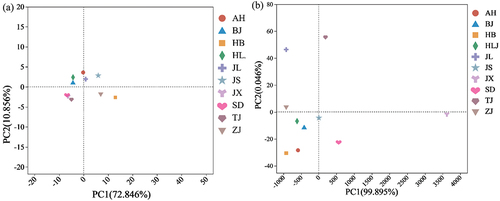 Figure 3. PCA analysis on the types (a) and contents (b) of VFCs.