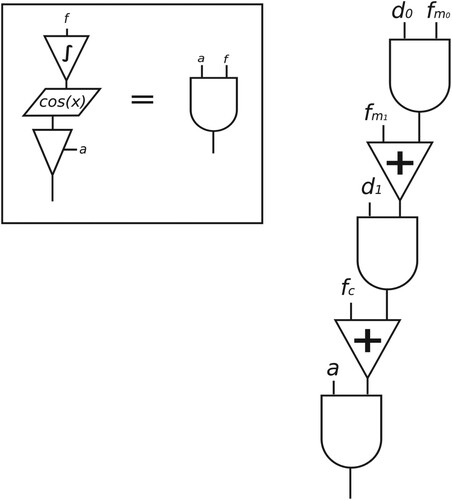 Figure 2. Naïve second-order FM stack.