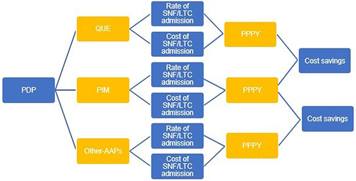 Figure 1 Model Structure for Annual SNF and LTC Admission Rates and Costs.
