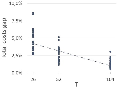 Figure 2. Costs difference as a function of contract duration.