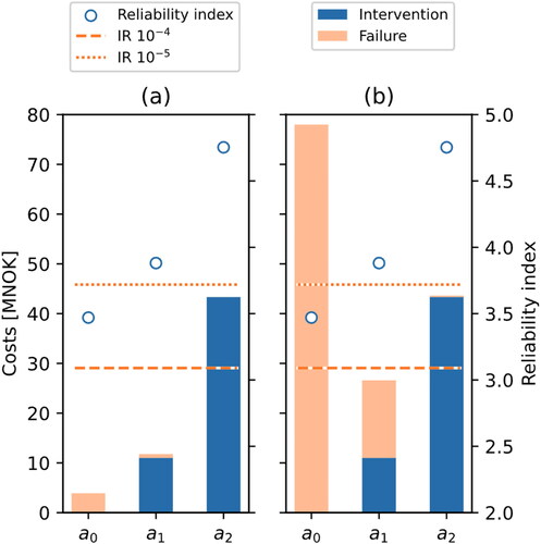 Figure 7. Total expected cost and yearly reliability index for action a0: do nothing, a1: minor repair and a2: major repair, for (a) lower failure costs and (b) higher failure costs.