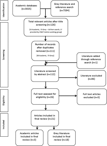 Figure 1. Prisma (28) flow chart diagram presenting literature review search results.