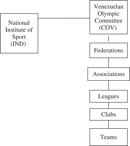 Figure 1. The organization of sport, 1949.