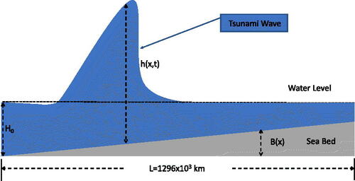 Fig. 13. The variables in the model of a tsunami wave.