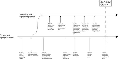 Figure 2. Timeline of events leading up to the crash, based on the cockpit voice recorder data.