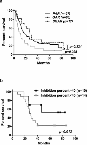 Figure 4. Immune response and survival outcome of NSCLC patients immunized with CIMAvax-EGF. (a) Overall survival of vaccinated patients according to EGF-specific antibody titers 3 months after first immunization. (b) Clinical impact of in vitro biological activity. Differences in survival times were assessed by the log-rank test.