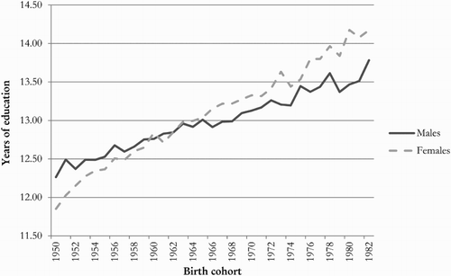 Figure 1. Over-time development of the gender gap in educational attainment for cohorts 1950–1982. Source: European Social Survey 2002–2012 and General Social Survey 2002–2012. N Level 1 = 138.498.