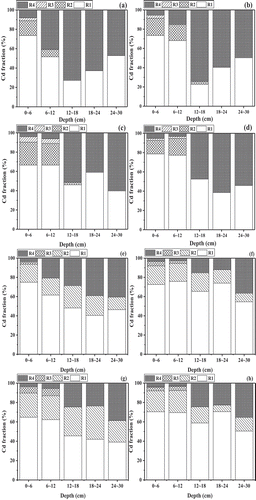 Figure 4. Cd Fraction Distribution in Soil Profiles PZ1, PZ3, PZ4 and PZ6 in Two Seasons [a (PZ1), b(PZ3), c(PZ4) and d(PZ6) in green pepper season; e (PZ1), f(PZ3), g(PZ4) and h(PZ6) in Chinese cabbage season] (R1: Exchangeable Cd, R2: Reducible Cd,R3: Oxidizable Cd, R4: Residual Cd)