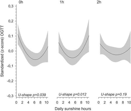 Figure 4. Fasting, 1- and 2-h glucose concentrations calculated as z-scores from a 75-g 2-h oral glucose tolerance test in primiparous women according to hour of daily sunshine during the first trimester as a continuous scale (adjusted for body mass index, age and educational attainment). Shaded area represents 95% confidence interval