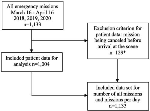 Figure 1 Flow chart of the inclusion and exclusion criteria for the cohort. *The proportion of 10% cancelled missions is comparable throughout the years (data not shown).