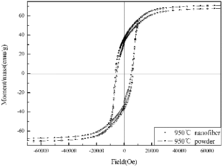 Figure 6. Typical hysteresis loops for the SLFC nanofibres and nanoparticles sintered at 950 °C for 2 h separately.