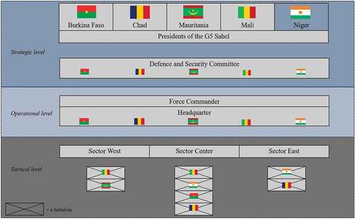 Figure 1. The chain of command of the G5S-JF.