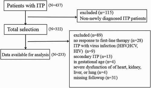 Figure 1. The flowchart of study. In figure, we showed the procedures of subjects selection.