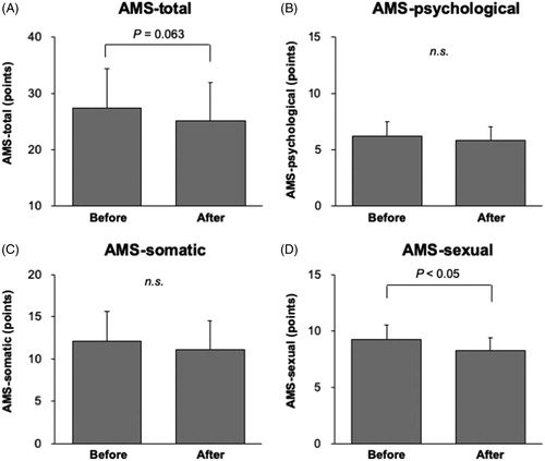 Figure 2. The changes in AMS-total (A), AMS-somatic (B), AMS-psychological (C) and AMS-sexual (D) scores before and after the 12-week regular aerobic exercise.