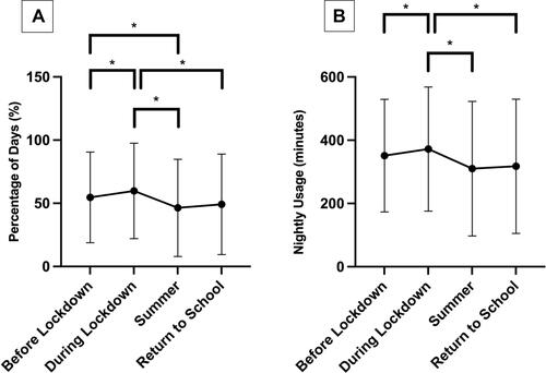 Figure 1 Primary outcomes for PAP adherence use across time periods. Median and IQR values are shown for (A) percentage of days with a minimum of 4-hour PAP usage, and (B) average nightly usage of PAP (eg, average minutes of PAP use based on days where PAP was used), across four time periods. *Indicates significant differences between the corresponding time periods (p<0.05).