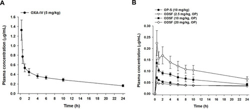 Figure 6 Venous plasma concentration–time profiles of OP after a single (A) IV dose (5 mg/kg) and (B) oral administration of OP in aqueous solution (OP-S, 10 mg/kg), ODSF equivalent to 2.5 mg/kg OP [ODSF (2.5)], ODSF equivalent to 10 mg/kg OP [ODSF (10)], and ODSF equivalent to 20 mg/kg OP [ODSF (20)] to rats.