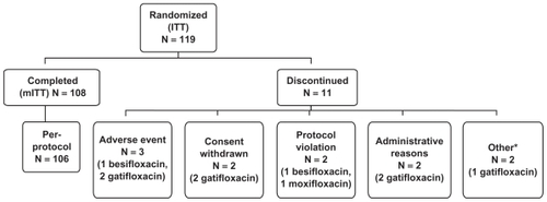 Figure 1 Disposition of enrolled subjects.aIncludes 1 subject discontinued due to investigator’s decision and 1 subject discontinued due to pregnancy. In the latter case, the subject had a negative pregnancy test at Visit 1, but reported that she had a positive pregnancy test prior to Visit 2a. The subject was discontinued immediately before the scheduled Visit 2a and did not receive any test medications.