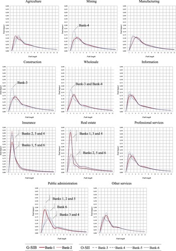 FIGURE 3. Structural Path Analysis from industry (isic-division) and the effects on selected systemically important institutions.Source: Own elaboration.