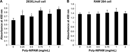 Figure S4 Poly-NIPAM was not cytotoxic to (A) 293XL/null and (B) RAW 264 cells. Cells were incubated with poly-NIPAM for 24 h in a 96-well plate and cell viability was estimated by measuring the absorbance at 450 nm.Notes: Data are expressed as the mean±SD (n=5). *P<0.05 vs no treatment group.Abbreviation: NIPAM, N-isopropylacrylamide.