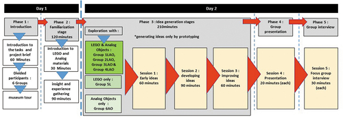 Figure 2. Tasks and arrangements for design jam.