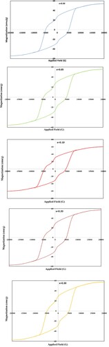 Figure 7. Room temperature magnetic hysteresis loops of BaFe12-xHgxO19 nanoparticles, x = 0.00, 0.05, 0.10, 0.20 and 0.30.