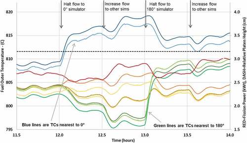 Fig. 16. Temperature and power data for the fault tolerance transients.