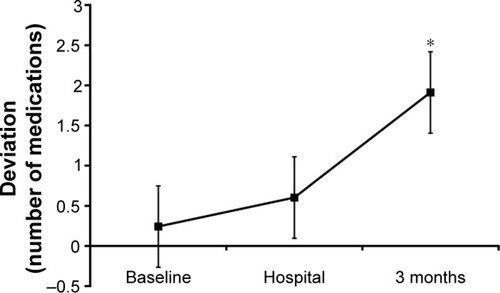 Figure 2 Deviation of stated number of daily medications compared to prescribed number of daily medications.