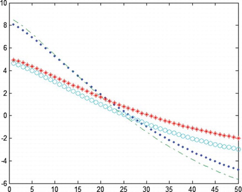 Figure 2. The inspection policy when γ=1.3 and p=0.1.