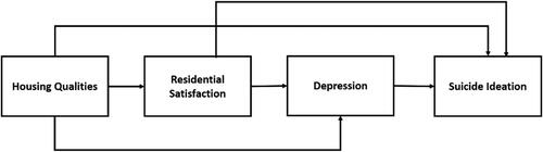 Figure 1. Research conceptual framework.