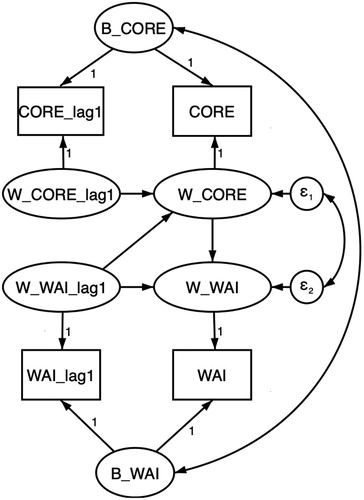 Figure 2. Path diagram of Bivariate Dynamic Structural Equation Model of the relationship between alliance (WAI) and psychological distress (CORE). Between-patient components (B_CORE and B_WAI) are estimated as latent variables (random intercepts). Within-patient components are estimated as latent deviation scores (W_WAI and W_CORE), and lagged versions of within-patient components are also estimated as latent variables (W_WAI_lag1 and W_CORE_lag1). Finally, ε1 and ε2 are the within-patient error terms.