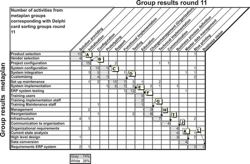 Figure 4. Comparison sorting round 11 with metaplan sorting.