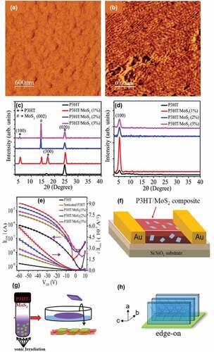 Figure 4. AFM phase image of (a) pristine P3HT and (b) P3HT/MoS2 (1%); (c) powder XRD and (d) GIWAXD pattern of pure P3HT and P3HT/MoS2 with various ratios (1%, 2% and 3%); (e) transfer characteristics of pristine P3HT, sonicated P3HT and P3HT/MoS2 (1%, 2% and 3%) OFETs with standard deviations; (f) schematic illustration of OFET devices made by P3HT/nanosheets; (g) fabrication process of P3HT/MoS2 nanocomposite under ultrasonic treatment; (h) edge-on orientation of P3HT/MoS2 nanocomposite. Reprinted from Ref. [Citation97] with permission. Copyright 2020.