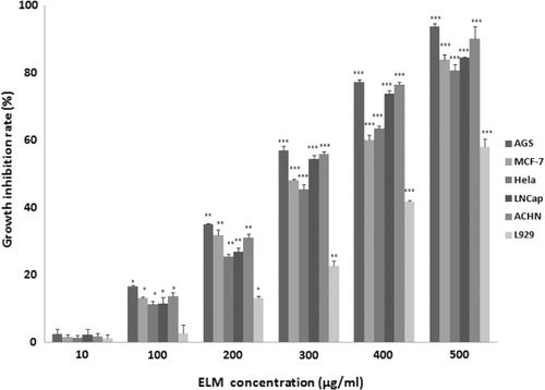 Figure 1. Growth-inhibitory effect of ELM (10–500 µg/ml) on different cancer and normal cell lines was shown as growth-inhibitory percent.Note: Data were expressed as mean ± SD. *P < 0.05, **P < 0.01, ***P < 0.001 compared to control, tested by ANOVA test.