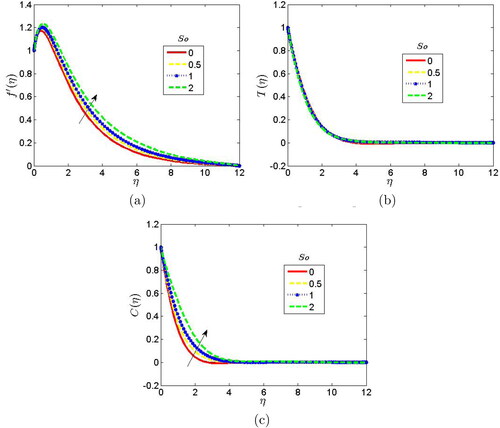 Figure 8. Effect of Soret parameter on the (a) velocity, (b) temperature and (c) concentration profiles when β=▽a=δy=3.0,△a=△b=H=2.0,Φ=30deg,M=En=Nb=Cp=Nt=Ln=τ=1.0,Po=0.5,Pr=0.71,Rp=0.6,Df=2.0,Sc=0.61,So=3.0.