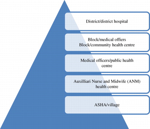 Figure 1. Health system hierarchy.