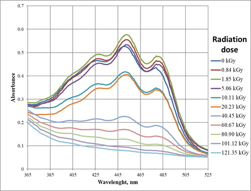 Figure 2. UV–Vis absorption of all tested samples in the range 365–525 nm.